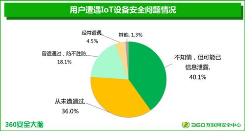 國內首個智能設備安全報告揭示三成廠商產品無安全模塊，貿易安全亟待加強